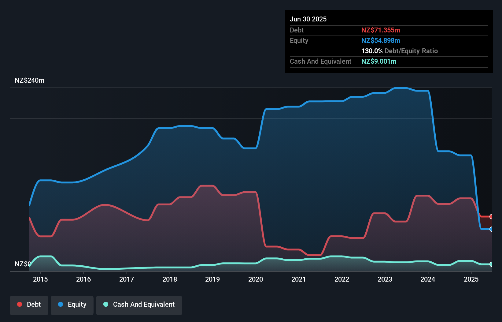 debt-equity-history-analysis