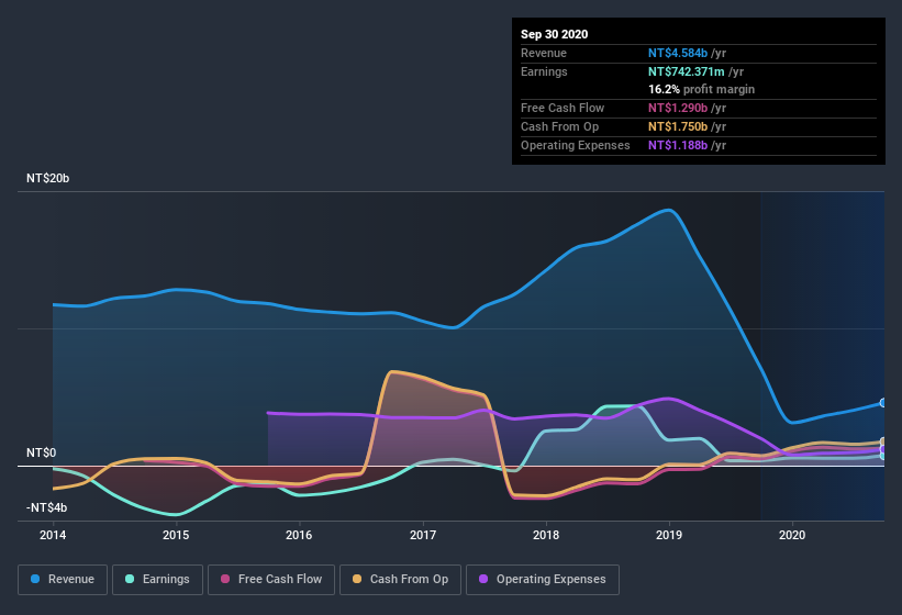 earnings-and-revenue-history