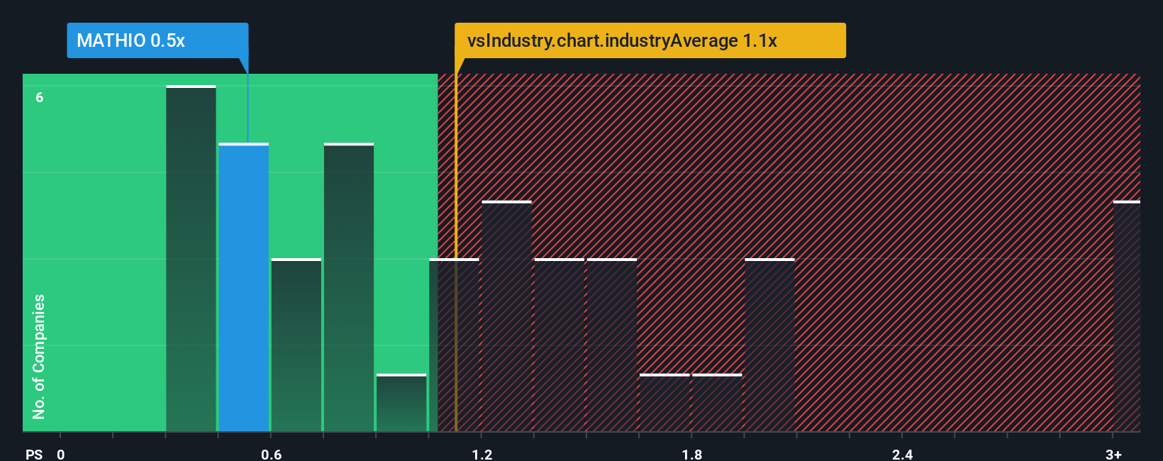 ps-multiple-vs-industry