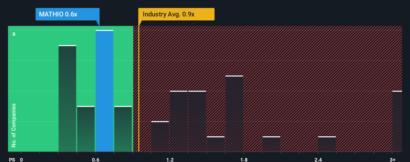 ps-multiple-vs-industry