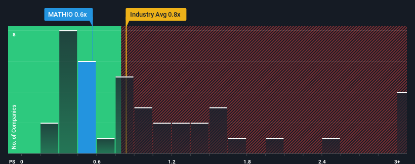 ps-multiple-vs-industry