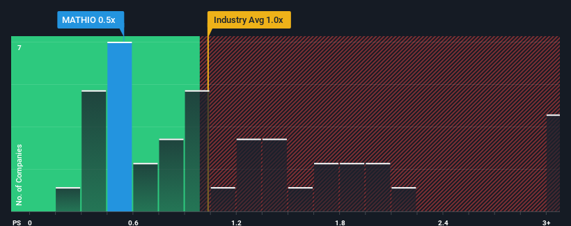 ps-multiple-vs-industry