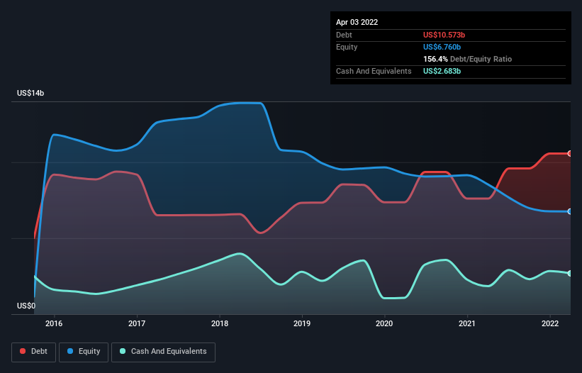 Here's Why NXP Semiconductors (NASDAQNXPI) Can Manage Its Debt