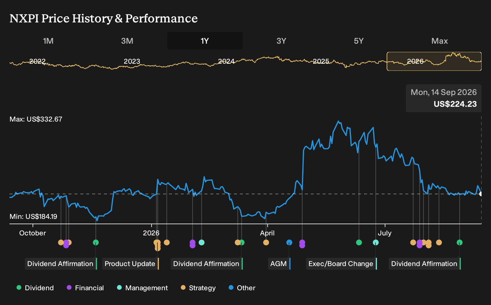 NasdaqGS:NXPI 1-Year Stock Price Chart