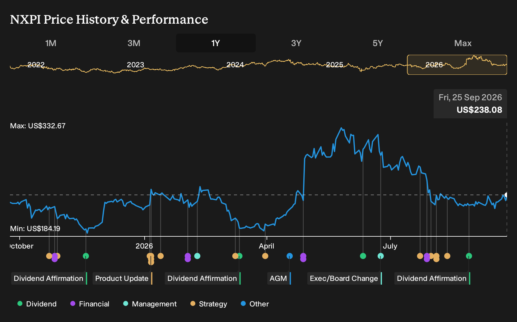 NasdaqGS:NXPI 1-Year Stock Price Chart