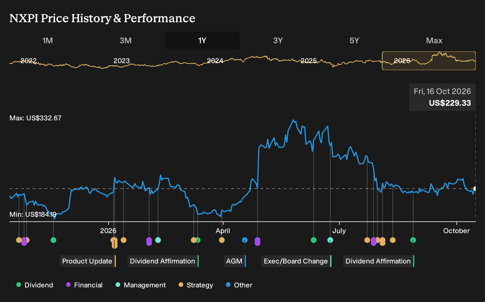 NasdaqGS:NXPI 1-Year Stock Price Chart