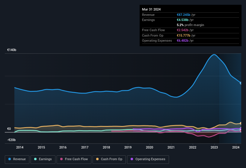 earnings-and-revenue-history