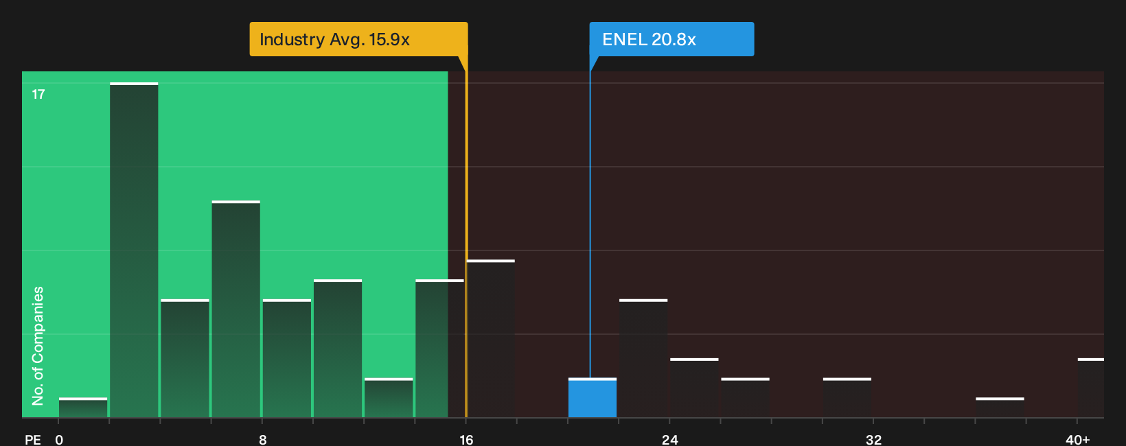 BIT:ENEL P/E Ratio as at Sep 2026
