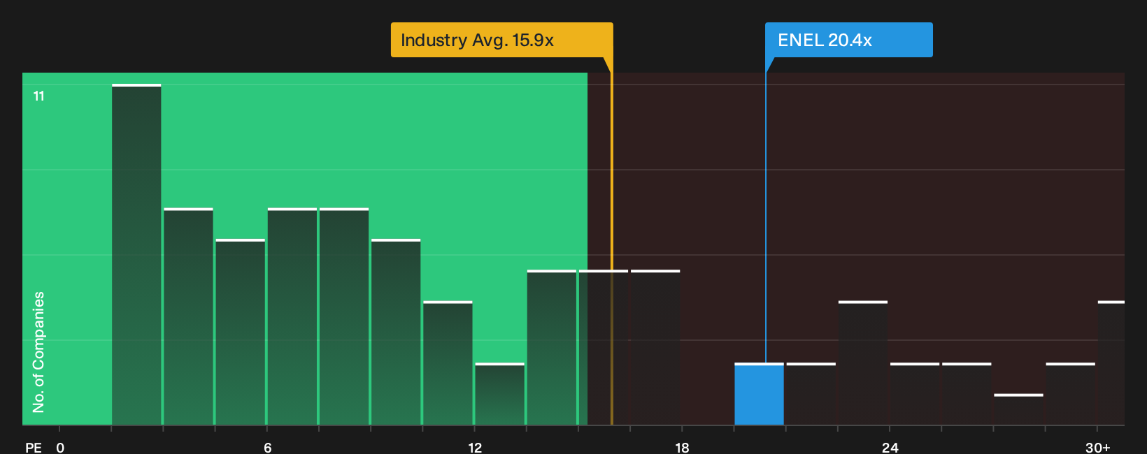 BIT:ENEL P/E Ratio as at Sep 2026