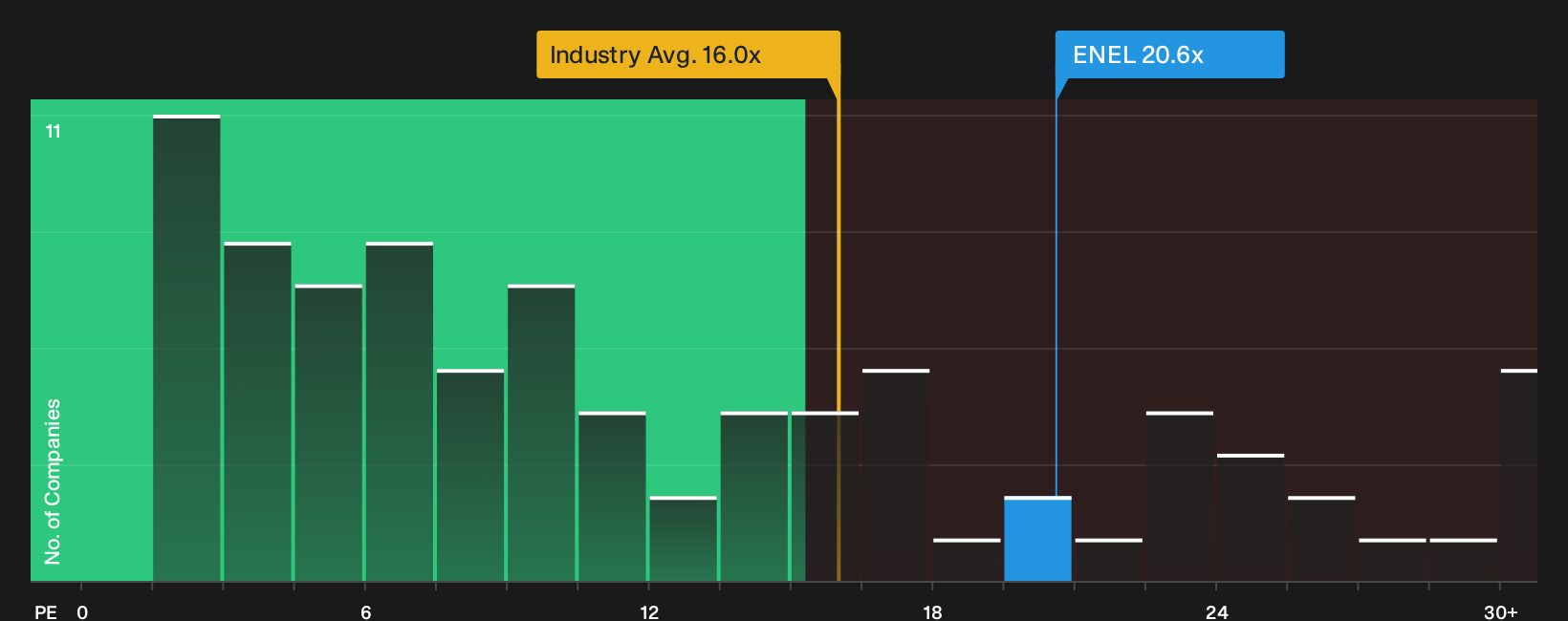 BIT:ENEL P/E Ratio as at Sep 2026