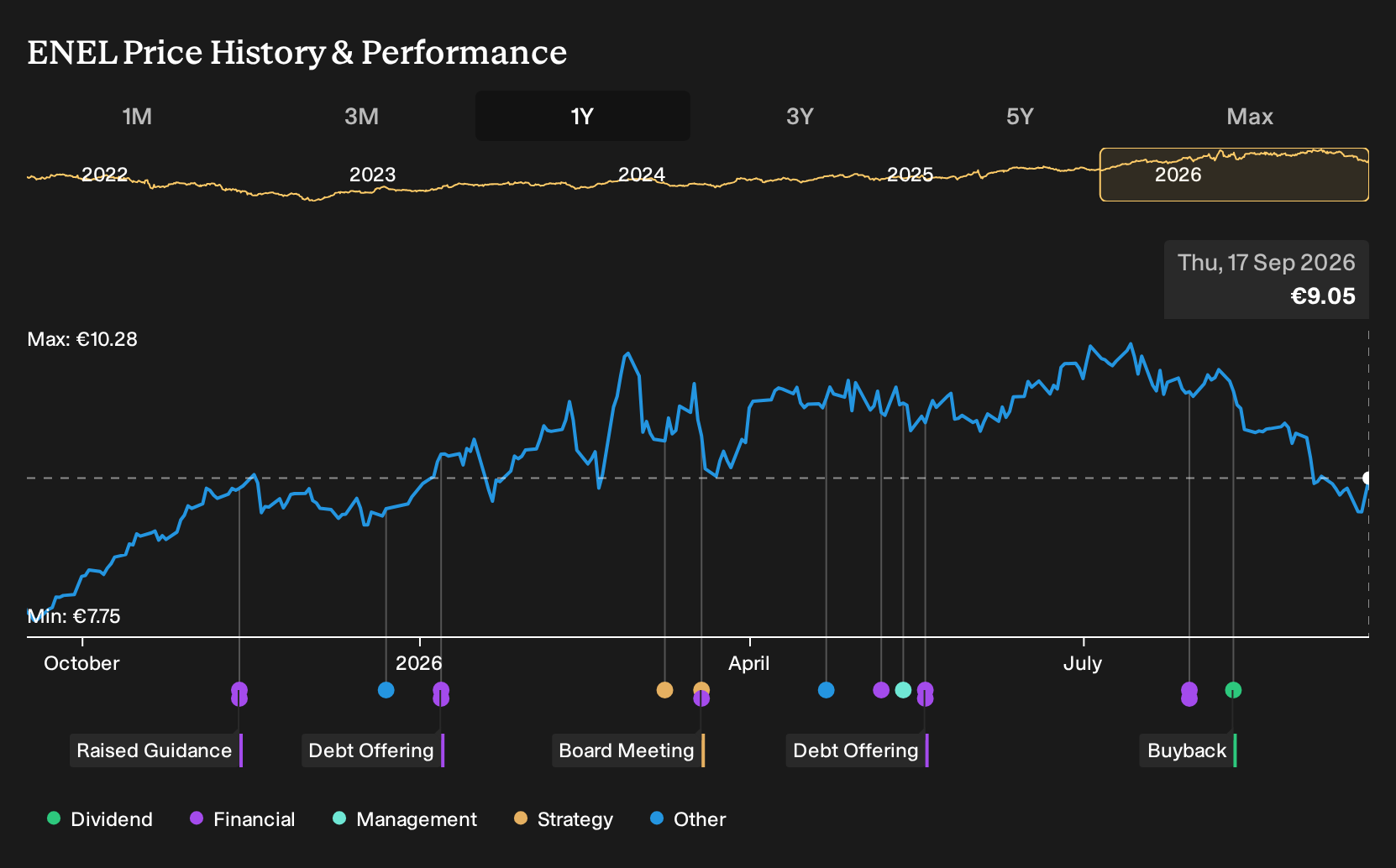 BIT:ENEL 1-Year Stock Price Chart