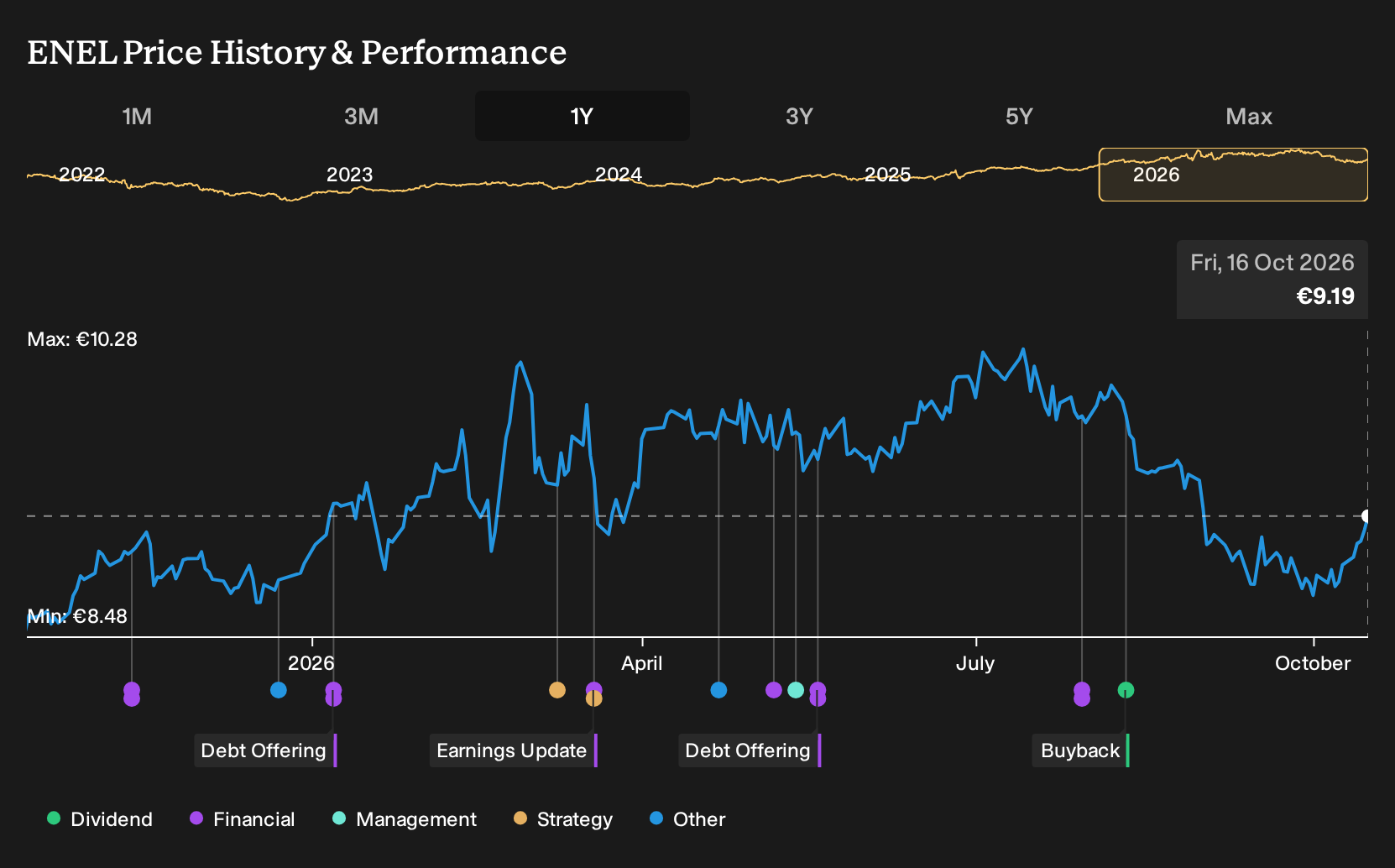 BIT:ENEL 1-Year Stock Price Chart
