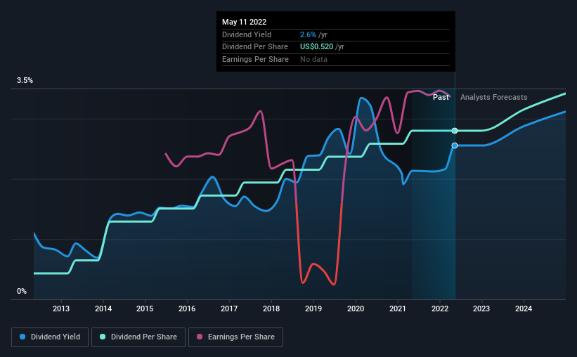 historic-dividend