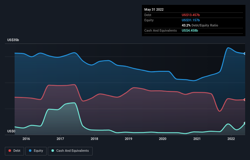 debt-equity-history-analysis