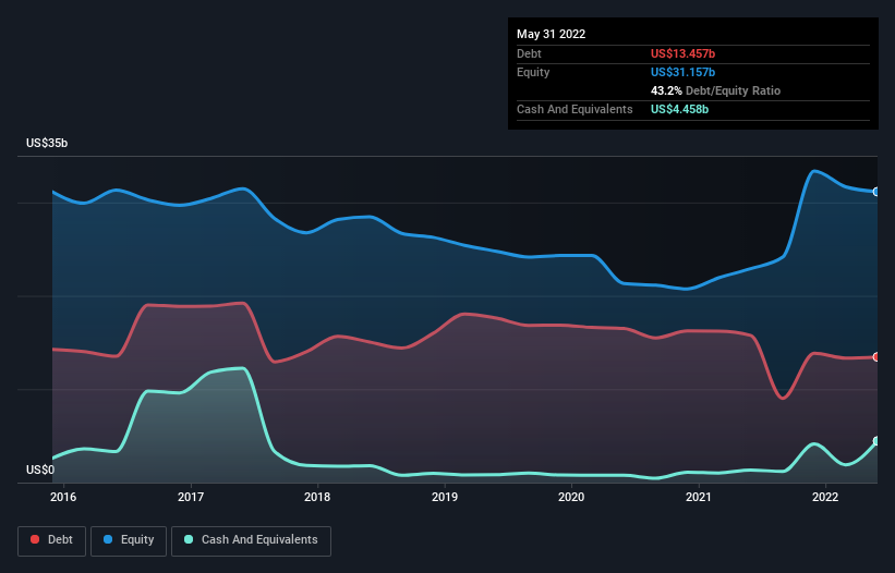 debt-equity-history-analysis