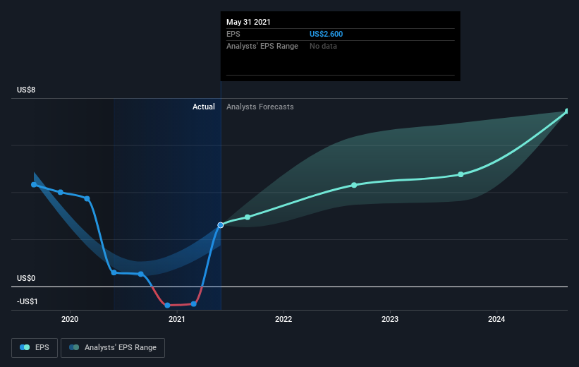 earnings-per-share-growth
