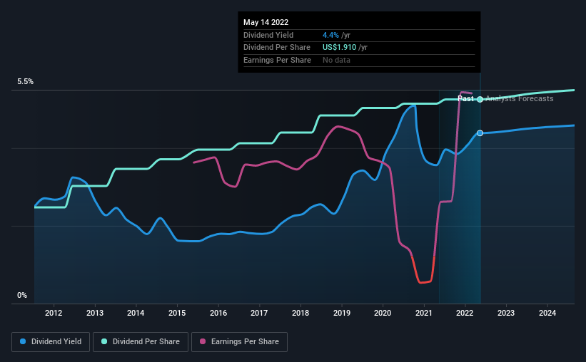 historic-dividend
