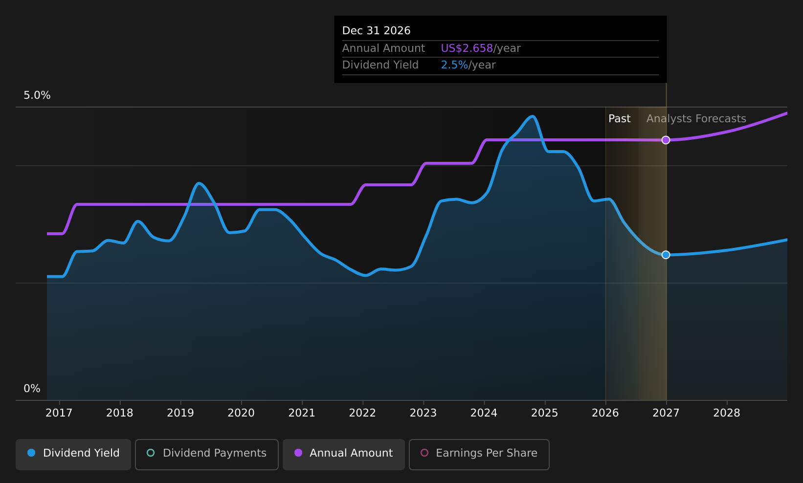 historic-dividend