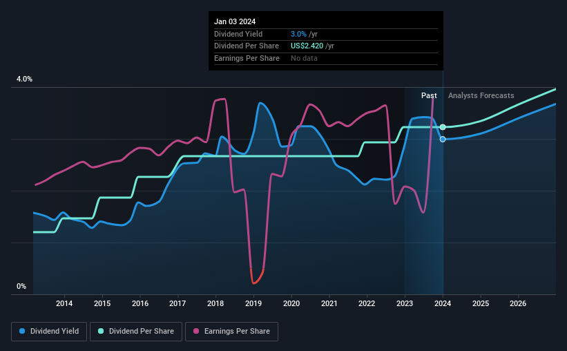 historic-dividend