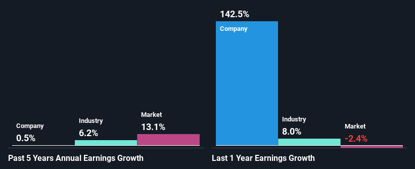 past-earnings-growth