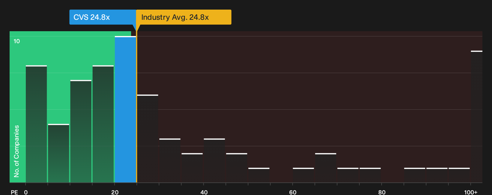 NYSE:CVS P/E Ratio as at Sep 2026
