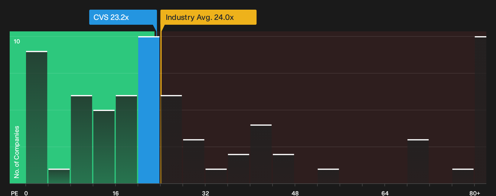 NYSE:CVS P/E Ratio as at Sep 2026