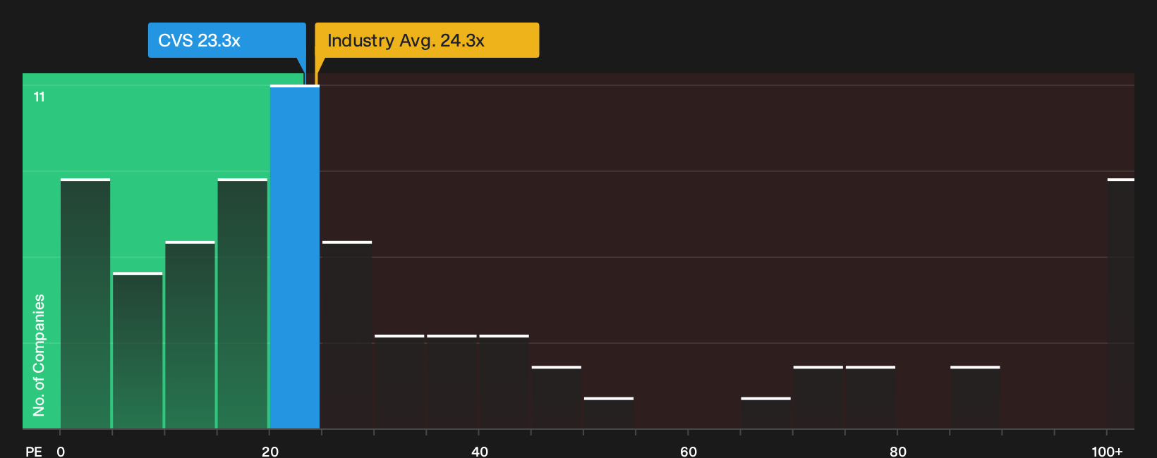 NYSE:CVS P/E Ratio as at Sep 2026