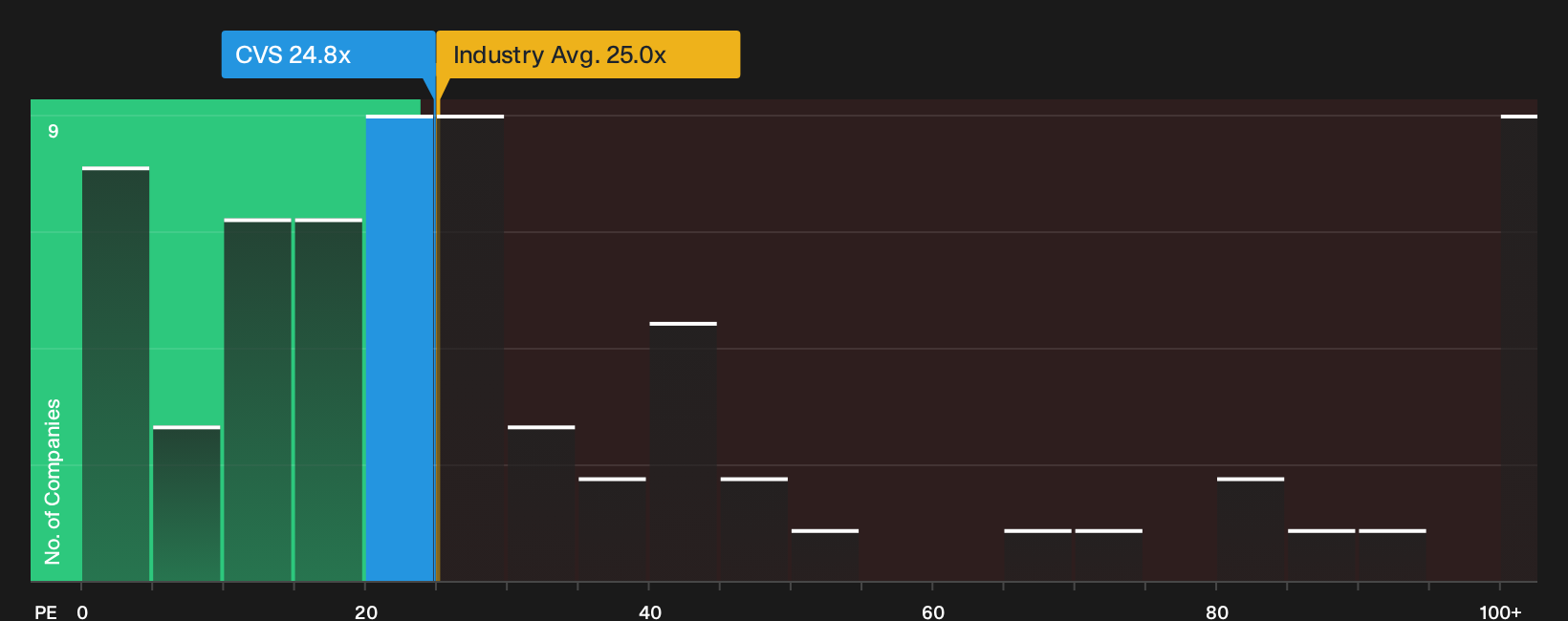 NYSE:CVS P/E Ratio as at Oct 2026