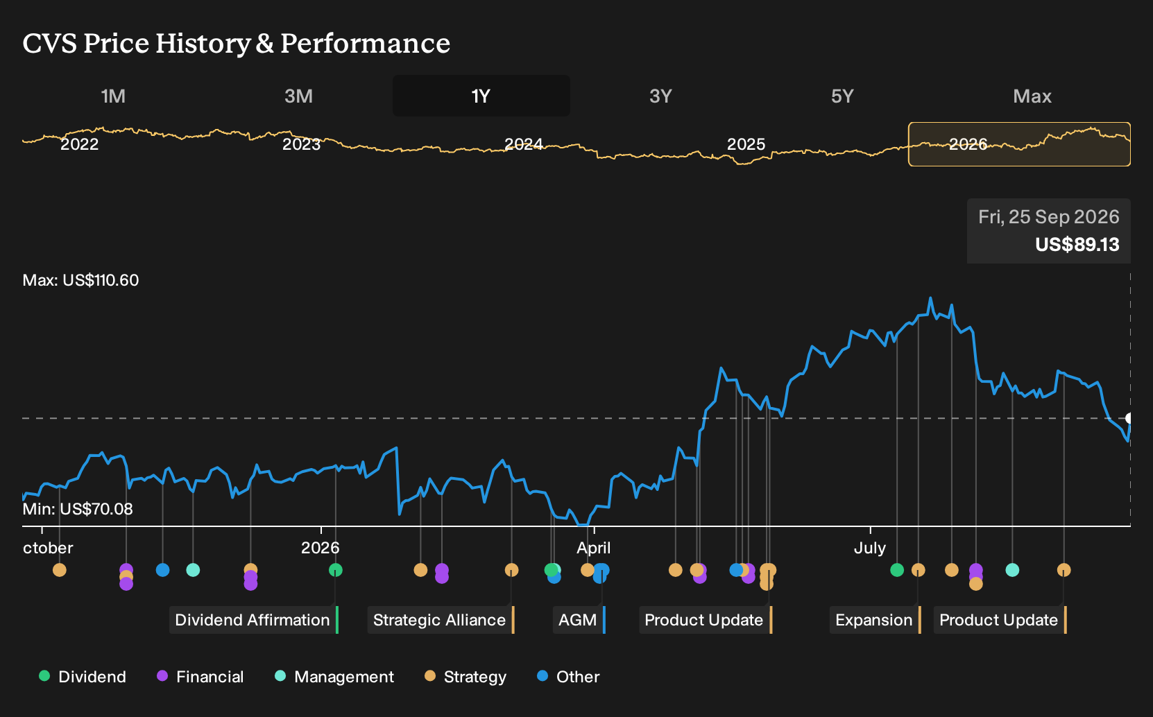 NYSE:CVS 1-Year Stock Price Chart