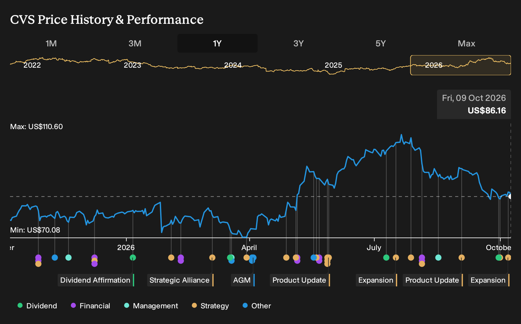 NYSE:CVS 1-Year Stock Price Chart