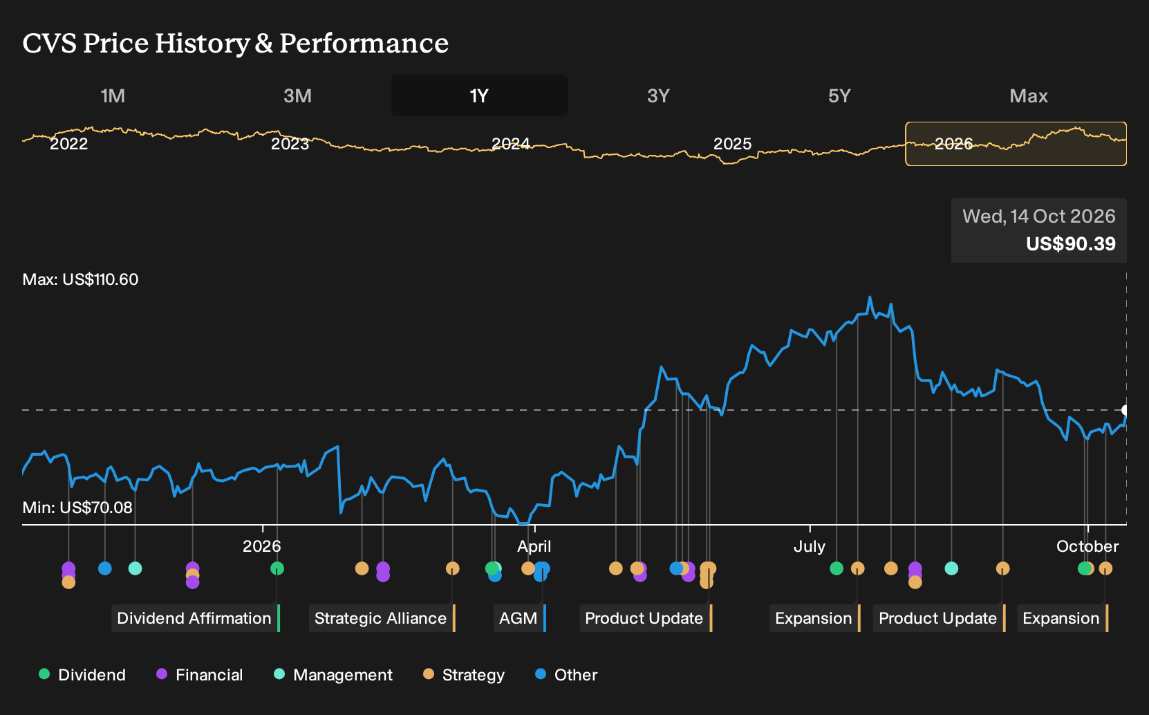 NYSE:CVS 1-Year Stock Price Chart