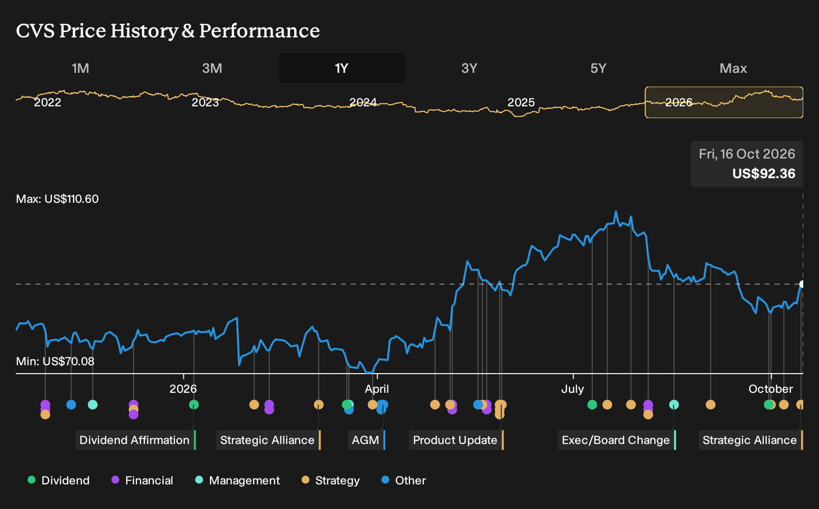 NYSE:CVS 1-Year Stock Price Chart