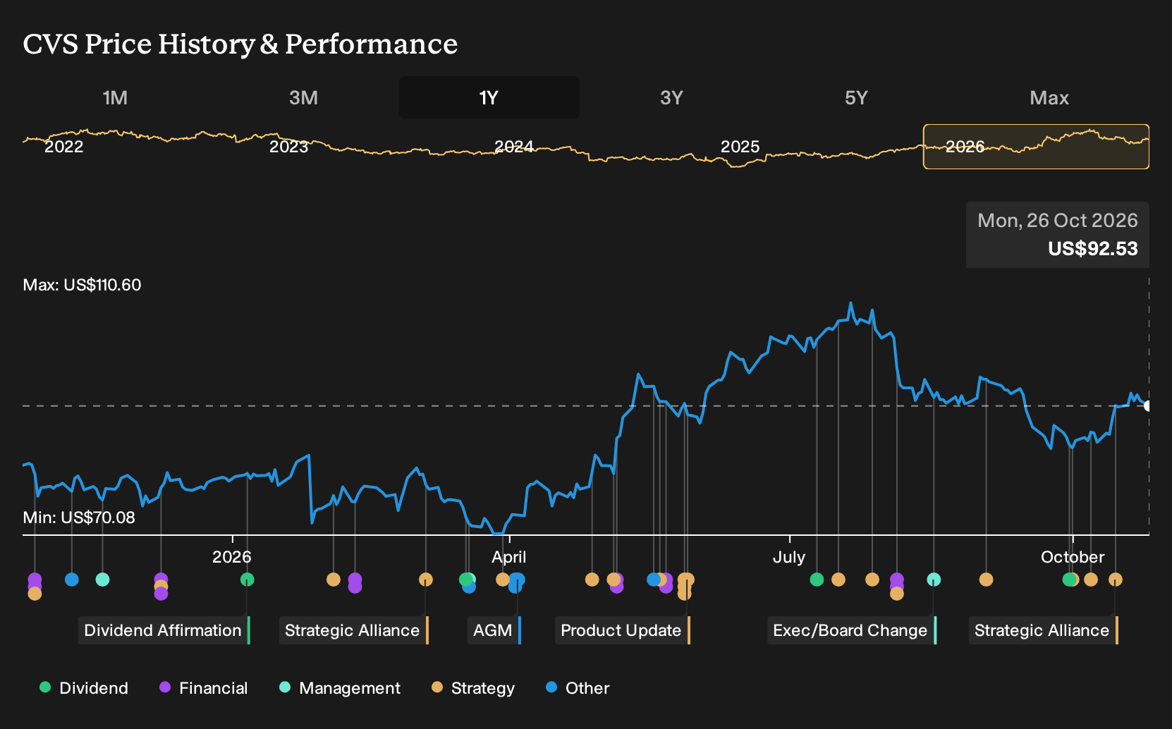 Did Health100 AI Launch Just Shift CVS Health (CVS) Investment ...