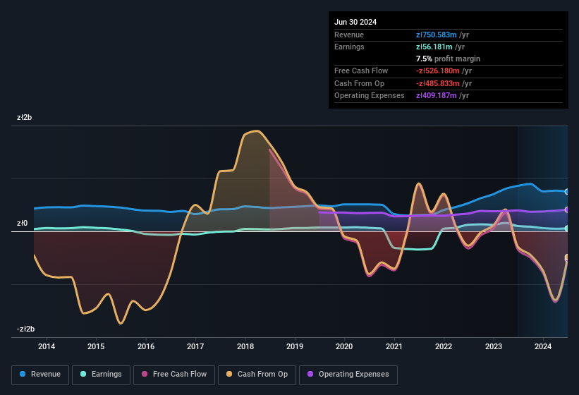 earnings-and-revenue-history