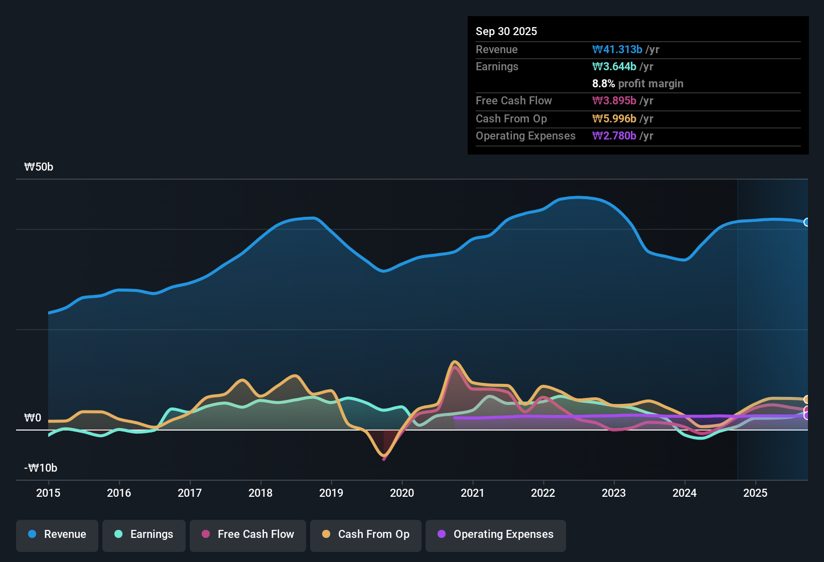 earnings-and-revenue-history
