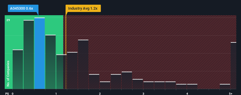 ps-multiple-vs-industry