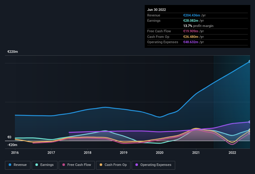 earnings-and-revenue-history