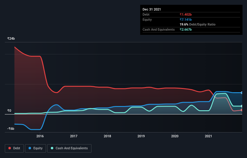 debt-equity-history-analysis