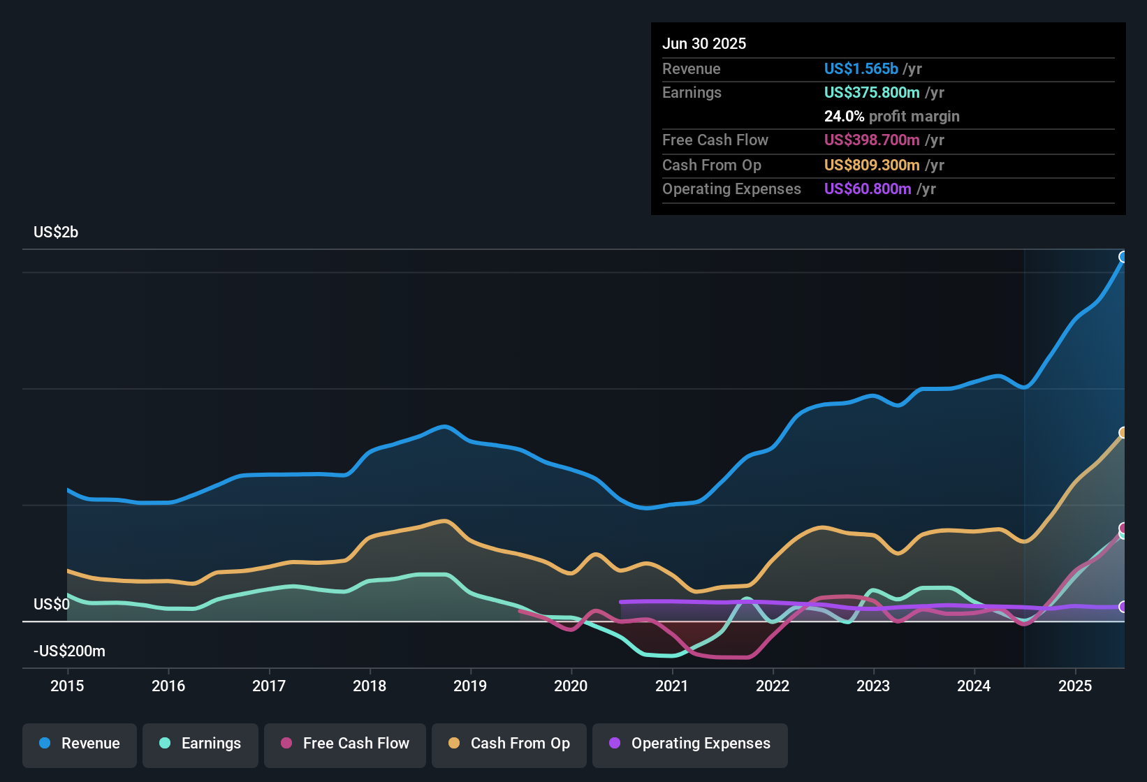 earnings-and-revenue-history