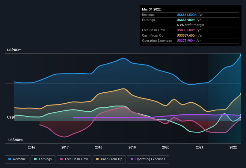 earnings-and-revenue-history