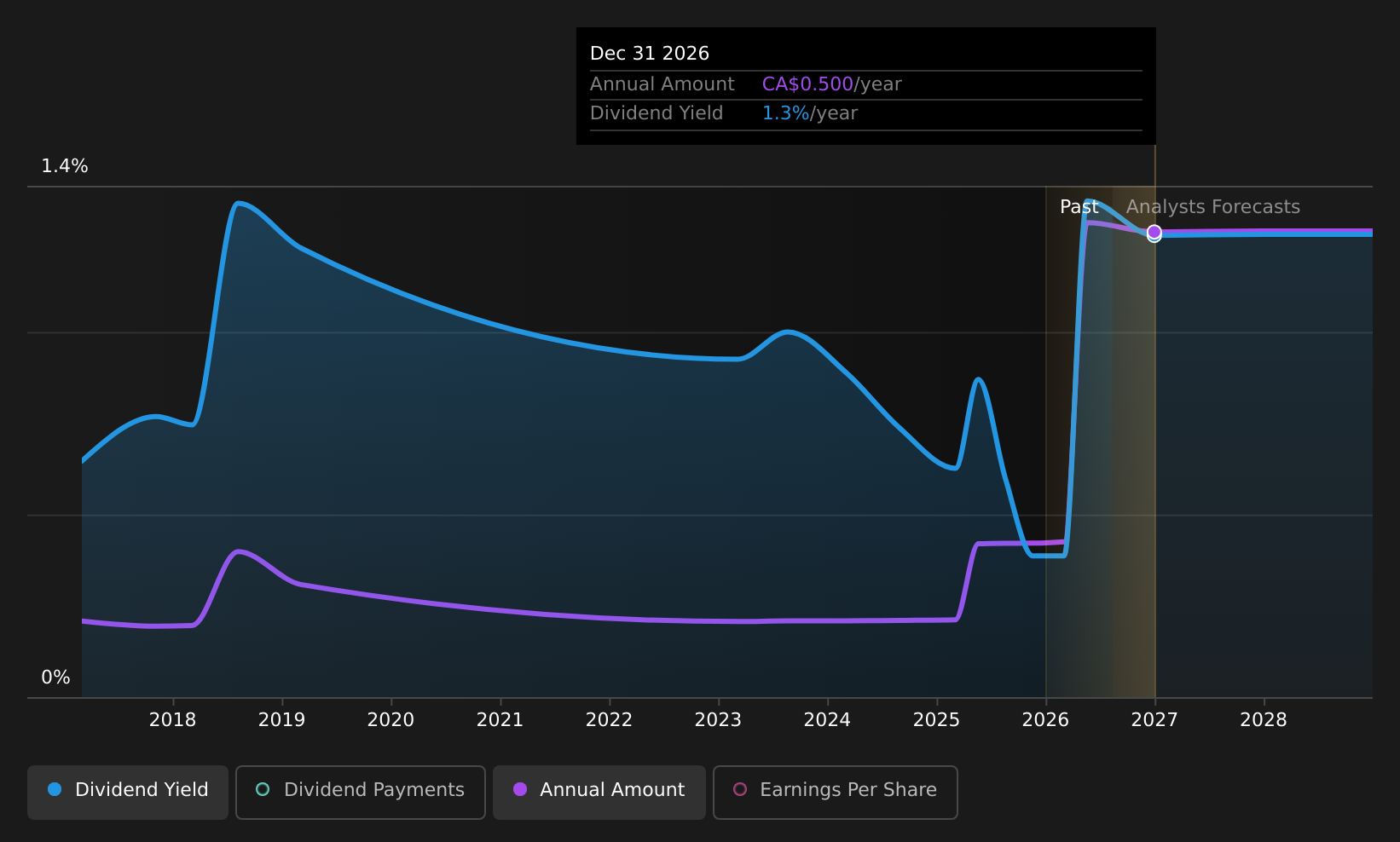 historic-dividend