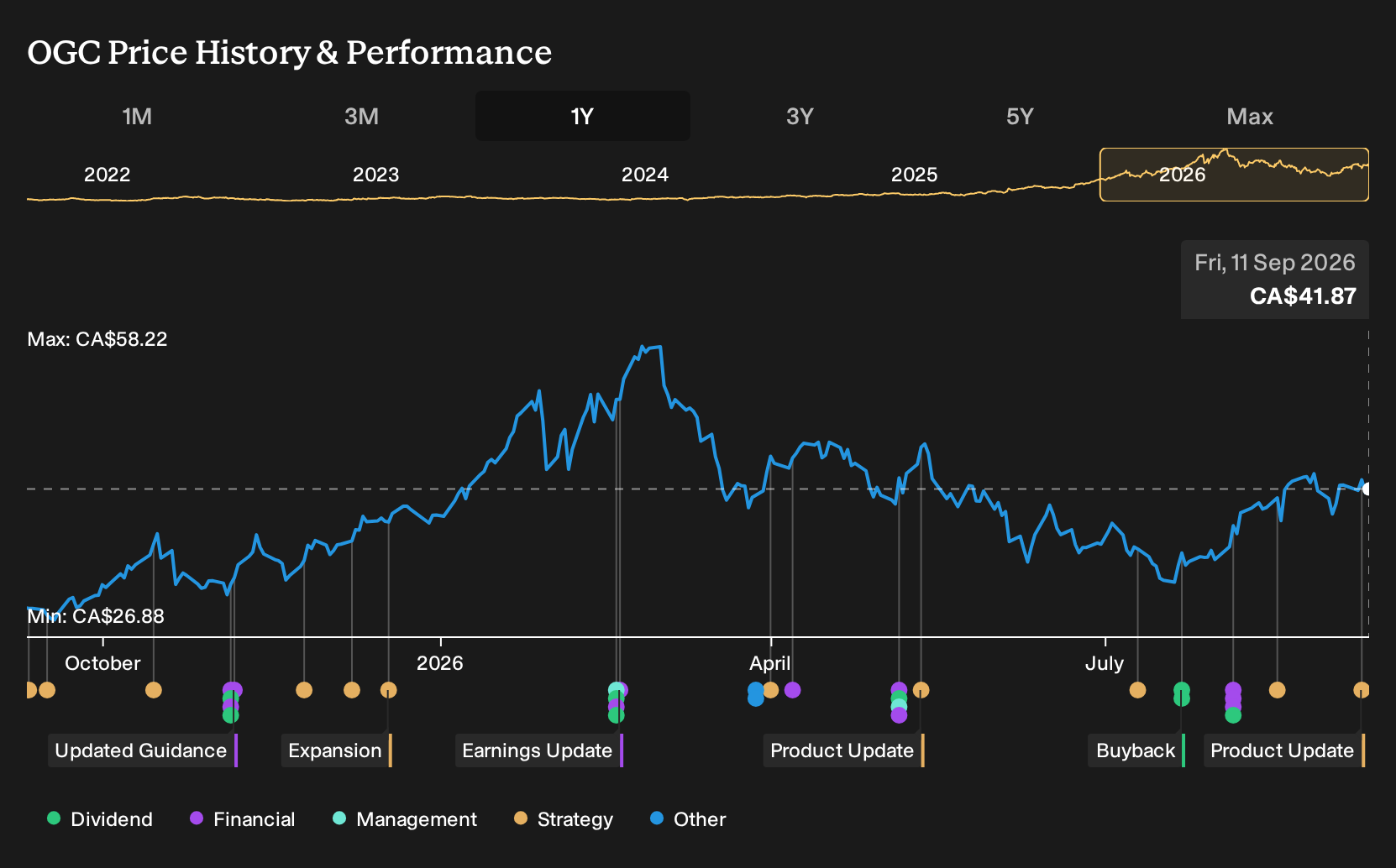TSX:OGC 1-Year Stock Price Chart