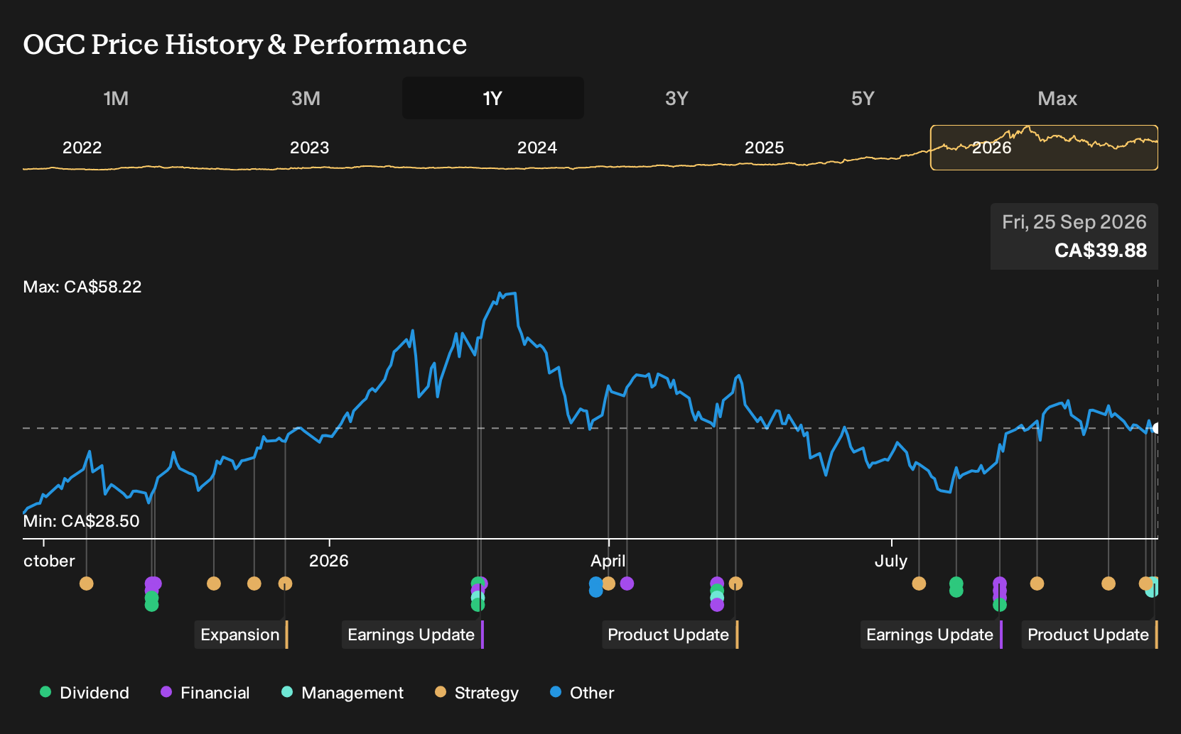 TSX:OGC 1-Year Stock Price Chart