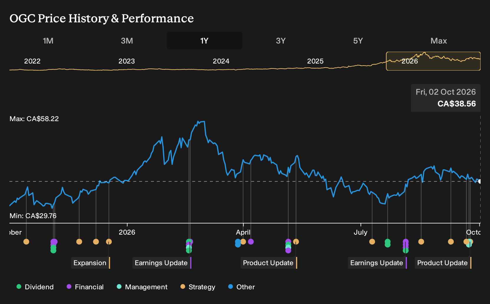 TSX:OGC 1-Year Stock Price Chart