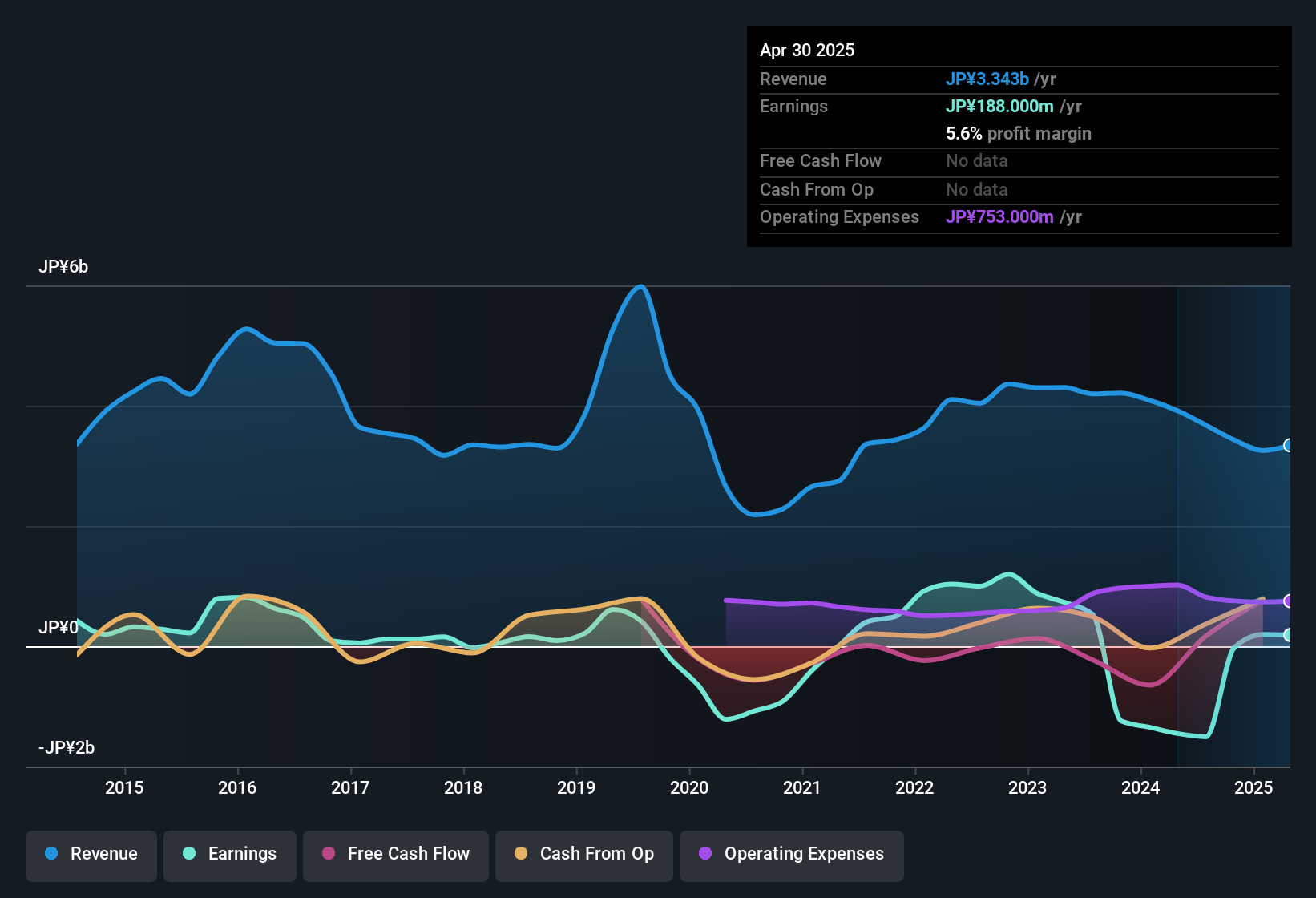 earnings-and-revenue-history