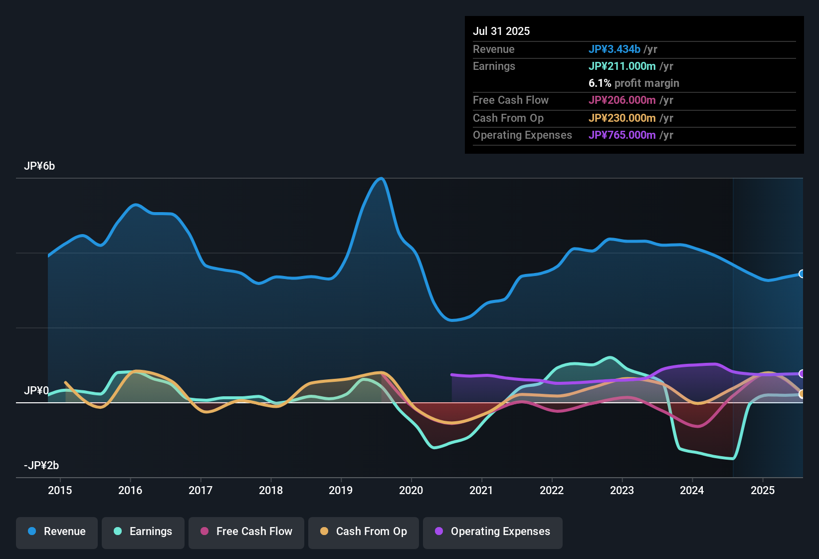 earnings-and-revenue-history