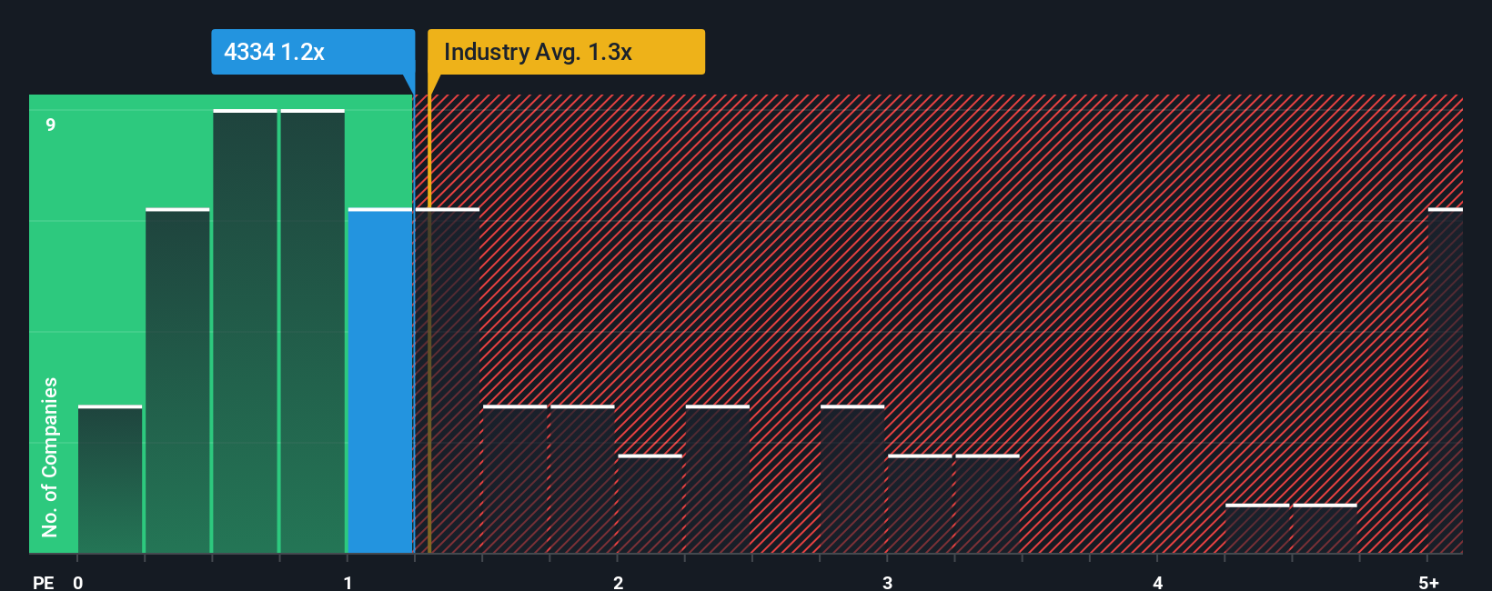 ps-multiple-vs-industry