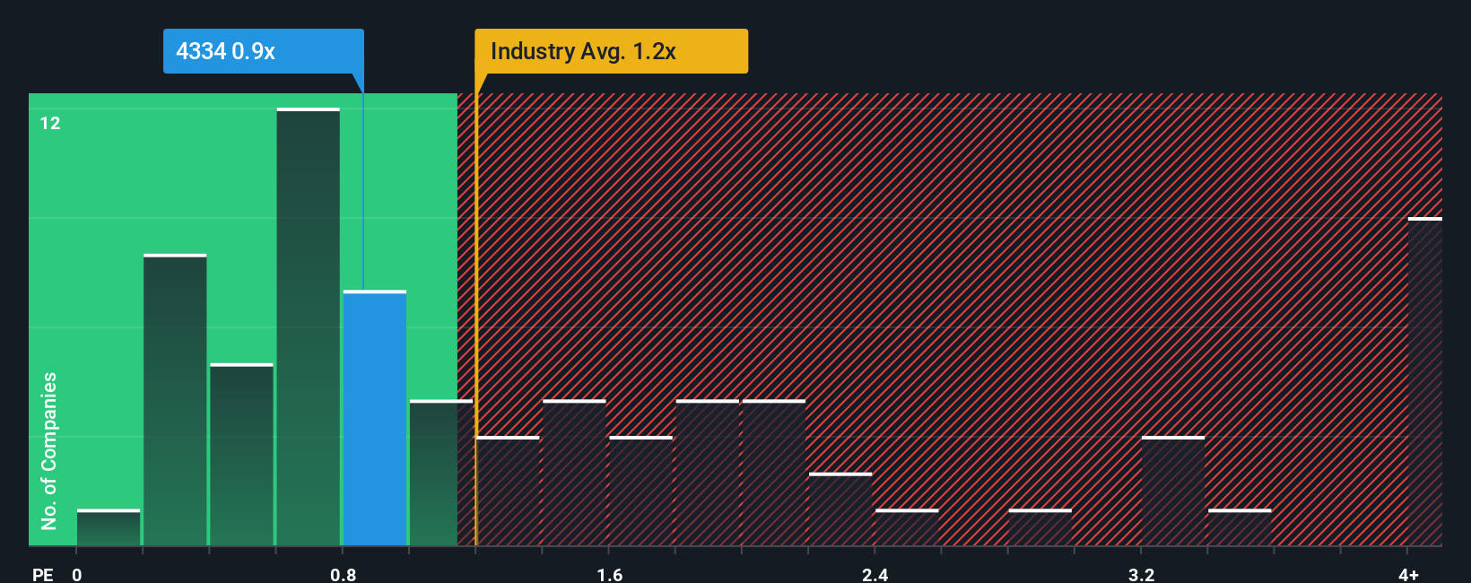 ps-multiple-vs-industry