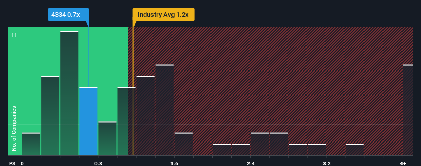 ps-multiple-vs-industry