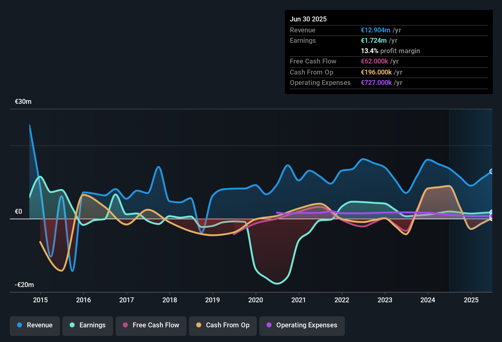 earnings-and-revenue-history